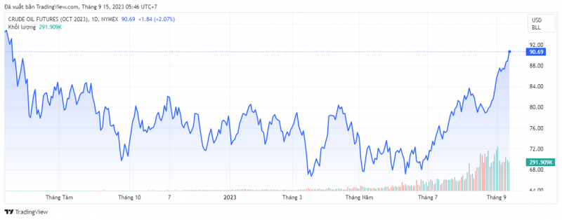 Giá dầu WTI trên thị trường thế giới rạng sáng 15/9 (theo giờ Việt Nam) Giá dầu WTI trên thị trường thế giới rạng sáng 15/9 (theo giờ Việt Nam)