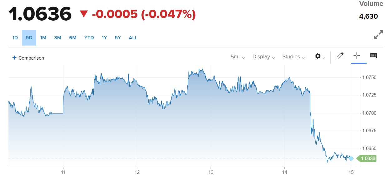 Tỷ giá Euro hôm nay 15/9/2023: Giá Euro lao dốc, Ngân hàng Nhà nước giảm 223 VND/EUR chiều bán