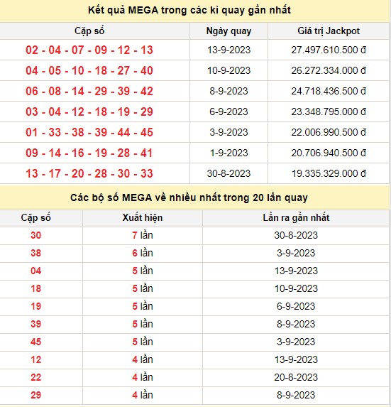 Kết quả xổ số Vietlott MEGA 6/45 trong các kỳ quay trước