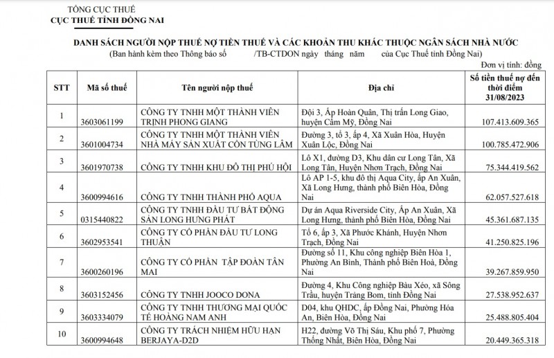 Cục Thuế tỉnh Đồng Nai công khai danh sách 115 doanh nghiệp đang “chây ỳ” nộp thuế.