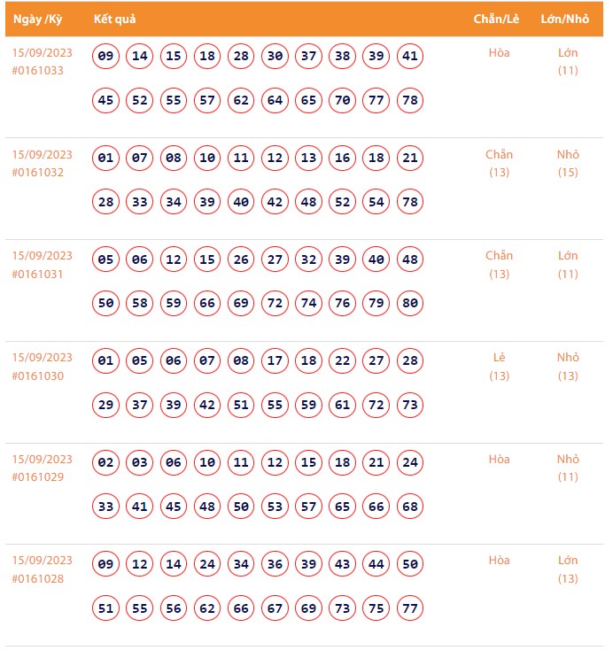 Vietlott 15/9, Kết quả xổ số Keno hôm nay ngày 15/9/2023, Vietlott Keno thứ Sáu 15/9