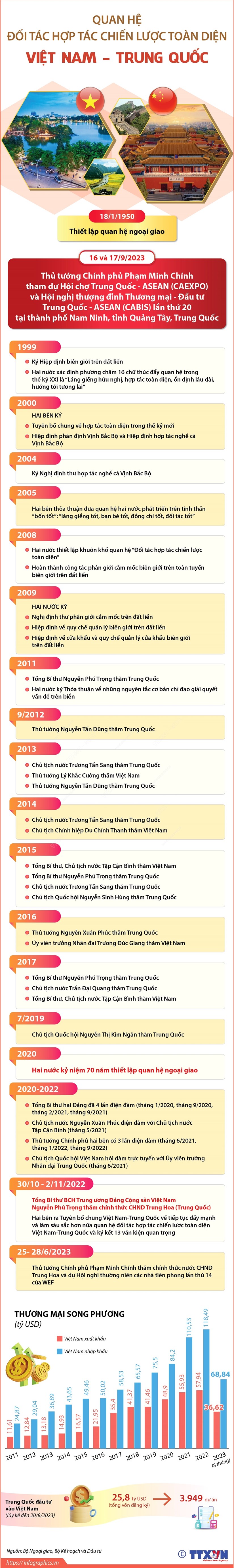 Quan hệ Đối tác Hợp tác Chiến lược Toàn diện Việt Nam-Trung Quốc