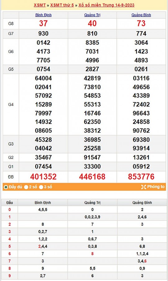Kết quả Xổ số miền Trung ngày 15/9/2023, KQXSMT ngày 15 tháng 9, XSMT 15/9, xổ số miền Trung hôm nay Kết quả Xổ số miền Trung ngày 15/9/2023, KQXSMT ngày 15 tháng 9, XSMT 15/9, xổ số miền Trung hôm nay