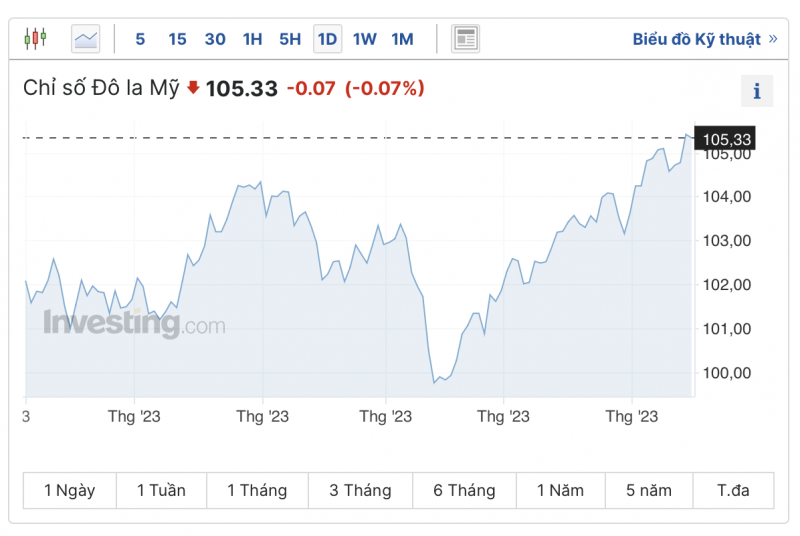 Tỷ giá USD hôm nay 16/9/2023: Giá đô hôm nay, USD VCB