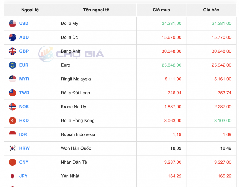 Tỷ giá USD hôm nay 16/9/2023: Giá đô hôm nay, USD VCB