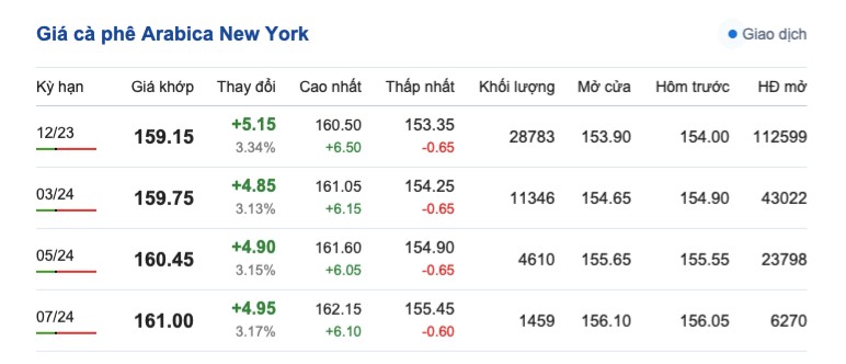 Giá cà phê hôm nay, ngày 16/9/2023: Giá cà phê trong nước