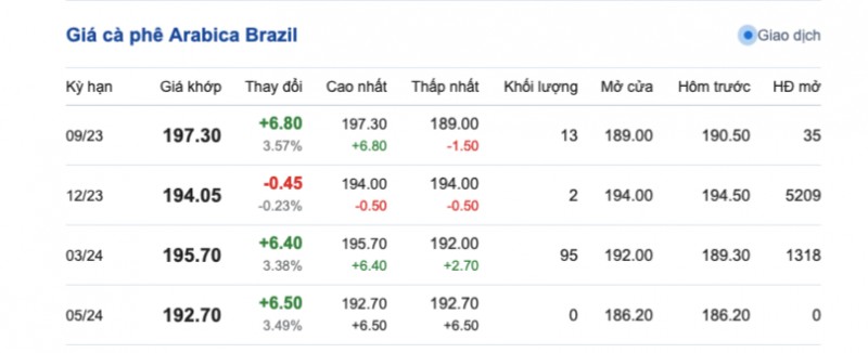 Giá cà phê hôm nay, ngày 16/9/2023: Giá cà phê trong nước