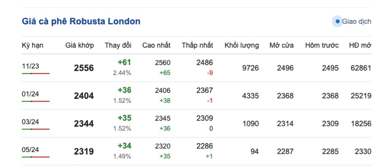 Giá cà phê hôm nay, ngày 16/9/2023: Giá cà phê trong nước