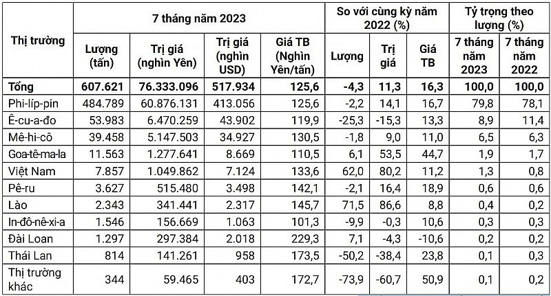 Thị trường cung cấp quả chuối cho Nhật Bản trong 7 tháng đầu năm 2023 Nguồn: Cơ quan Hải quan Nhật Bản Thị trường cung cấp quả chuối cho Nhật Bản trong 7 tháng đầu năm 2023 Nguồn: Cơ quan Hải quan Nhật Bản