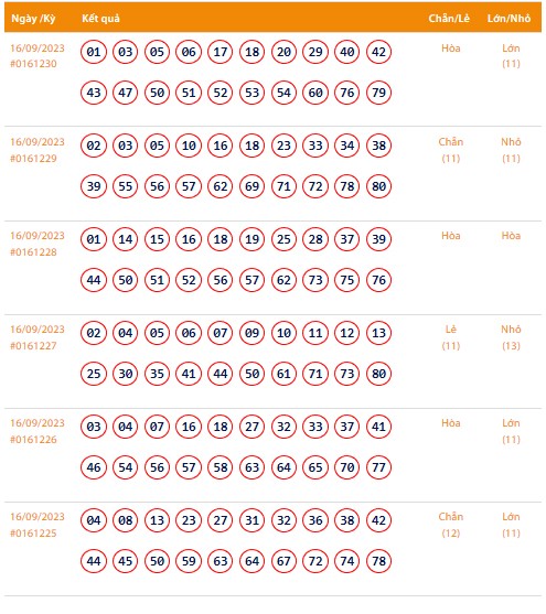Vietlott 16/9, Kết quả xổ số Keno hôm nay ngày 16/9/2023, Vietlott Keno thứ Bảy 16/9