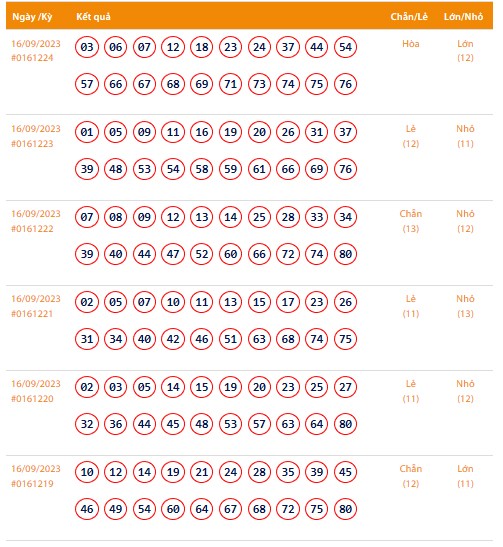 Vietlott 16/9, Kết quả xổ số Keno hôm nay ngày 16/9/2023, Vietlott Keno thứ Bảy 16/9