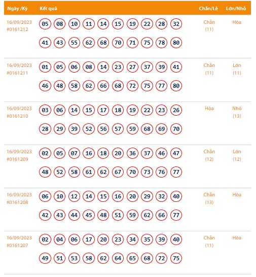 Vietlott 16/9, Kết quả xổ số Keno hôm nay ngày 16/9/2023, Vietlott Keno thứ Bảy 16/9