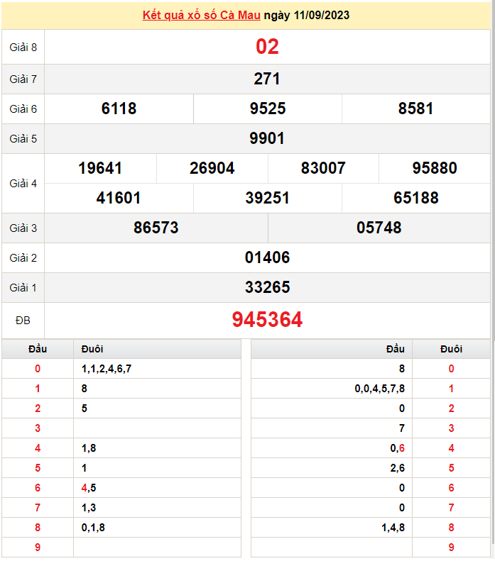 XSCM 18/9, Xem kết quả xổ số Cà Mau hôm nay 18/9/2023, xổ số Cà Mau ngày 18 tháng 9 XSCM 18/9, Xem kết quả xổ số Cà Mau hôm nay 18/9/2023, xổ số Cà Mau ngày 18 tháng 9