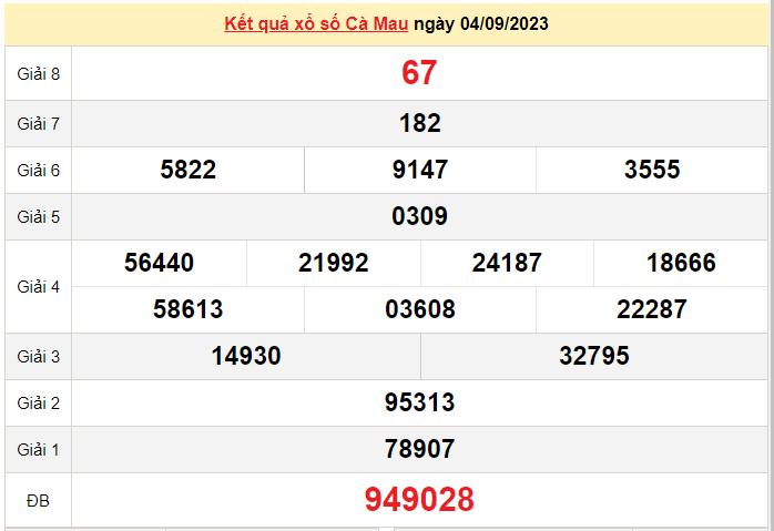 XSCM 18/9, Kết quả xổ số Cà Mau hôm nay 18/9/2023, KQXSCM thứ Hai ngày 18 tháng 9 XSCM 18/9, Kết quả xổ số Cà Mau hôm nay 18/9/2023, KQXSCM thứ Hai ngày 18 tháng 9