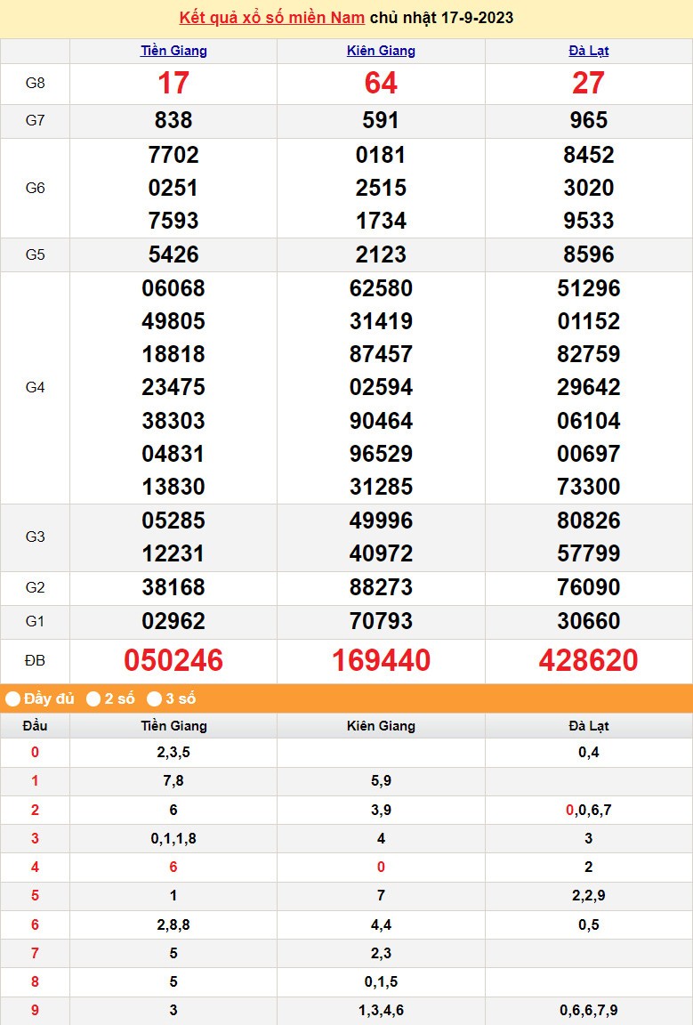 Kết quả Xổ số miền Nam ngày 18/9/2023, KQXSMN ngày 18 tháng 9, XSMN 18/9, xổ số miền Nam hôm nay Kết quả Xổ số miền Nam ngày 18/9/2023, KQXSMN ngày 18 tháng 9, XSMN 18/9, xổ số miền Nam hôm nay