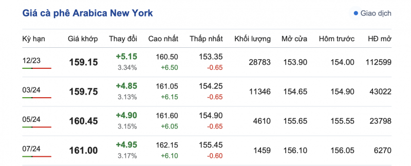 Giá cà phê 18/9, giá cà phê trong nước ngày 18/9/2023