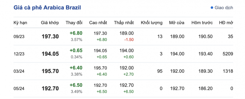 Giá cà phê 18/9, giá cà phê trong nước ngày 18/9/2023