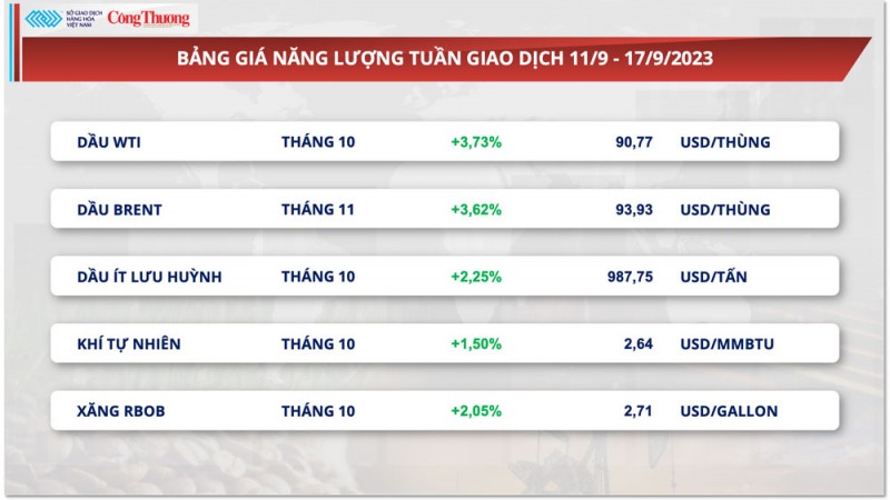 Thị trường hàng hóa hôm nay ngày 18/9/2023: Giá dầu lên mức đỉnh 10 tháng, kim loại đồng loạt tăng giá Thị trường hàng hóa hôm nay ngày 18/9/2023: Giá dầu lên mức đỉnh 10 tháng, kim loại đồng loạt tăng giá