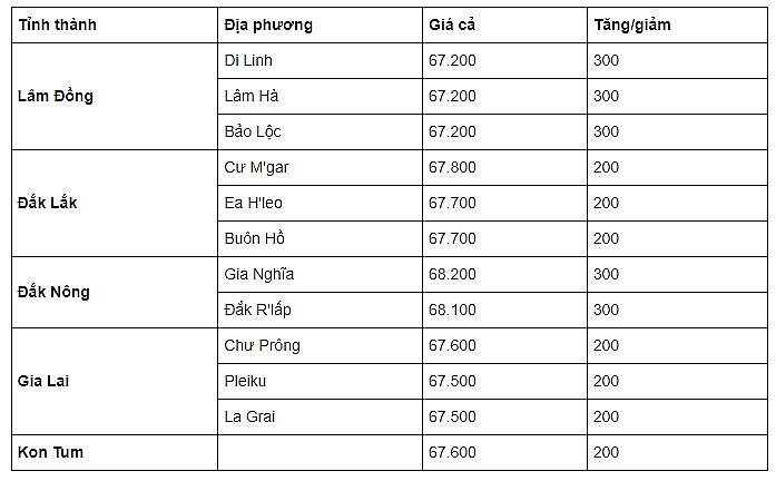 Thị trường cà phê trong nước ngày 18/9/2023 Thị trường cà phê trong nước ngày 18/9/2023