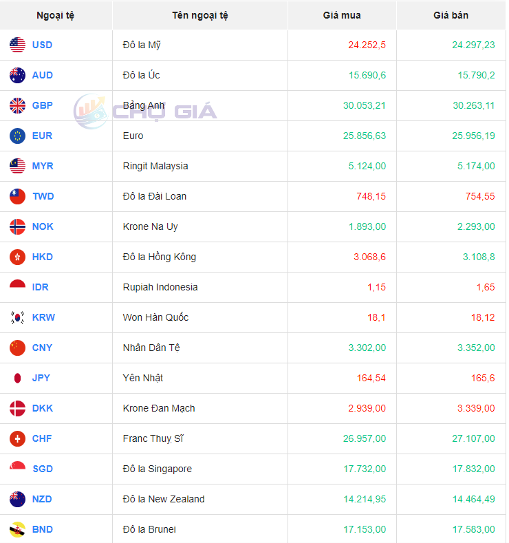 Tỷ giá Won hôm nay ngày 18/9/2023: Giá đồng tiền Won Hàn Quốc nhích tăng nhẹ Tỷ giá Won hôm nay ngày 18/9/2023: Giá đồng tiền Won Hàn Quốc nhích tăng nhẹ
