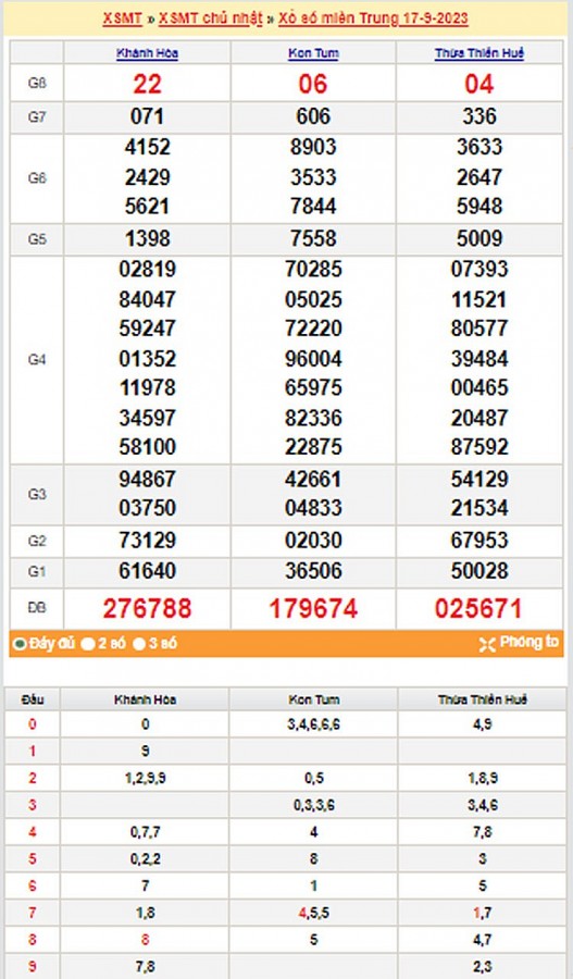 Kết quả Xổ số miền Trung ngày 18/9/2023, KQXSMT ngày 18 tháng 9, XSMT 18/9, xổ số miền Trung hôm nay Kết quả Xổ số miền Trung ngày 18/9/2023, KQXSMT ngày 18 tháng 9, XSMT 18/9, xổ số miền Trung hôm nay