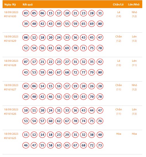 Vietlott 18/9, Kết quả xổ số Keno hôm nay ngày 18/9/2023, Vietlott Keno thứ Hai 18/9