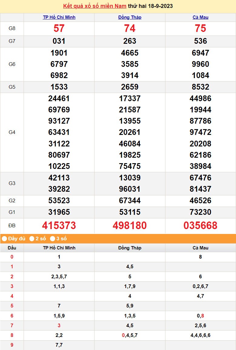 Kết quả Xổ số miền Nam ngày 19/9/2023, KQXSMN ngày 19 tháng 9, XSMN 19/9, xổ số miền Nam hôm nay Kết quả Xổ số miền Nam ngày 19/9/2023, KQXSMN ngày 19 tháng 9, XSMN 19/9, xổ số miền Nam hôm nay