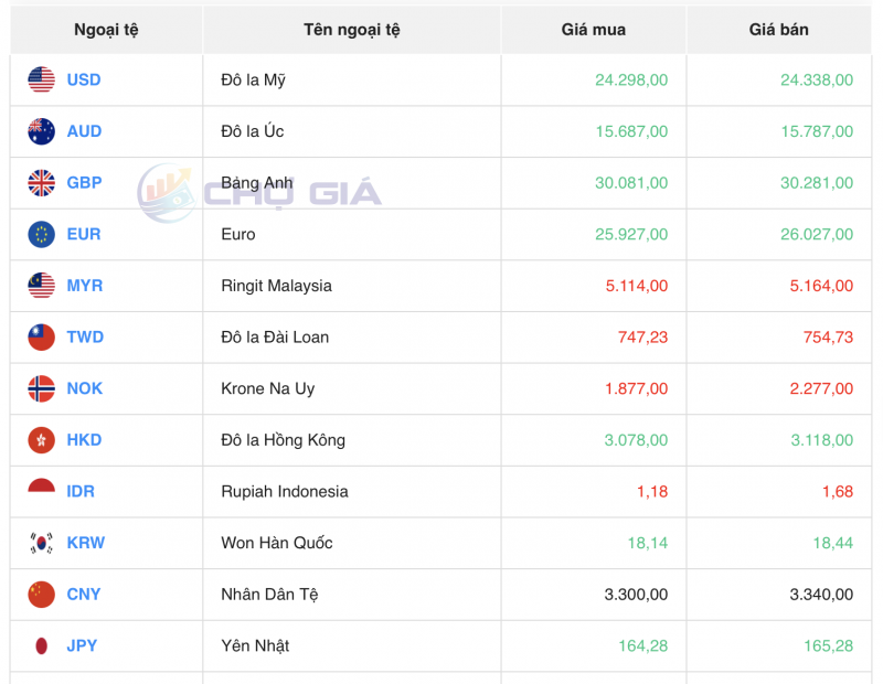 Tỷ giá USD hôm nay 19/9/2023: Giá đô hôm nay, USD VCB