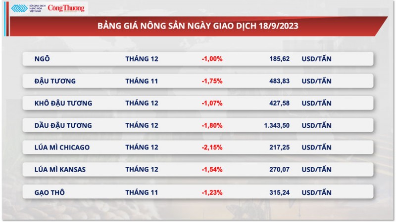 Thị trường hàng hóa hôm nay ngày 19/9/2023:Bảng giá nông sản chìm trong sắc đỏ, kim loại quý đón nhận lực mua tích cực Thị trường hàng hóa hôm nay ngày 19/9/2023:Bảng giá nông sản chìm trong sắc đỏ, kim loại quý đón nhận lực mua tích cực