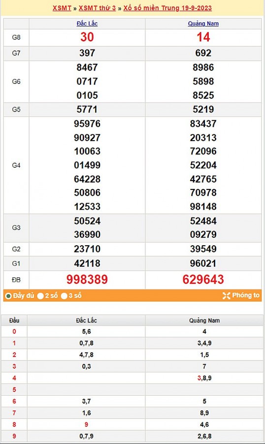 Kết quả Xổ số miền Trung ngày 20/9/2023, KQXSMT ngày 20 tháng 9, XSMT 20/9, xổ số miền Trung hôm nay Kết quả Xổ số miền Trung ngày 20/9/2023, KQXSMT ngày 20 tháng 9, XSMT 20/9, xổ số miền Trung hôm nay