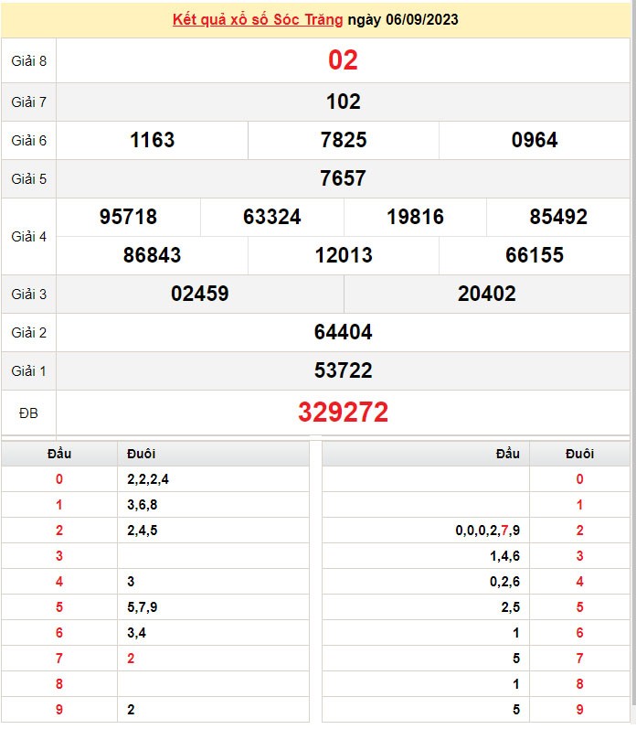 XSST 20/9, Xem kết quả xổ số Sóc Trăng hôm nay 20/9/2023, xổ số Sóc Trăng ngày 20 tháng 9 XSST 20/9, Xem kết quả xổ số Sóc Trăng hôm nay 20/9/2023, xổ số Sóc Trăng ngày 20 tháng 9