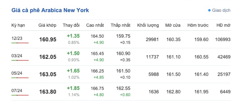 Giá cà phê hôm nay, ngày 20/9/2023: Giá cà phê trong nước giảm nhẹ