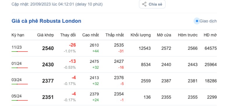 Giá cà phê hôm nay, ngày 20/9/2023: Giá cà phê trong nước giảm nhẹ