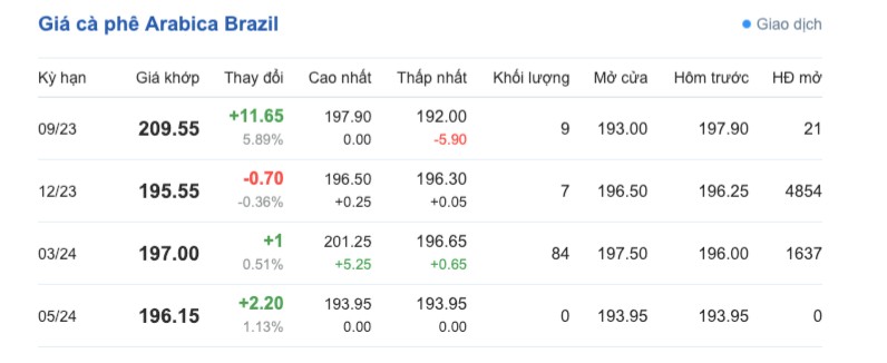 Giá cà phê hôm nay, ngày 20/9/2023: Giá cà phê trong nước giảm nhẹ