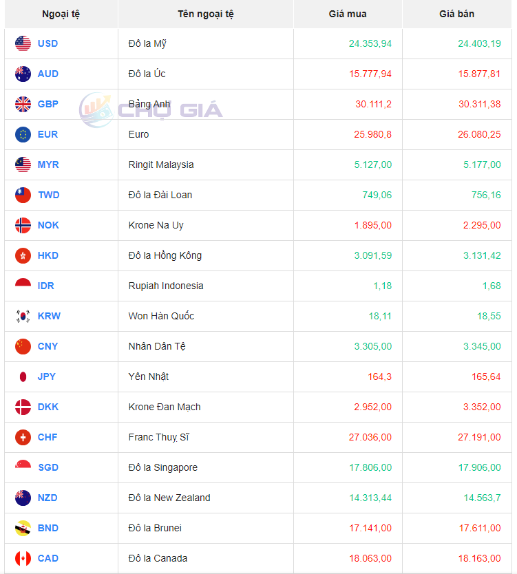 Tỷ giá Won hôm nay ngày 20/9/2023: Tỷ giá Won hôm nay ngày 20/9/2023:
