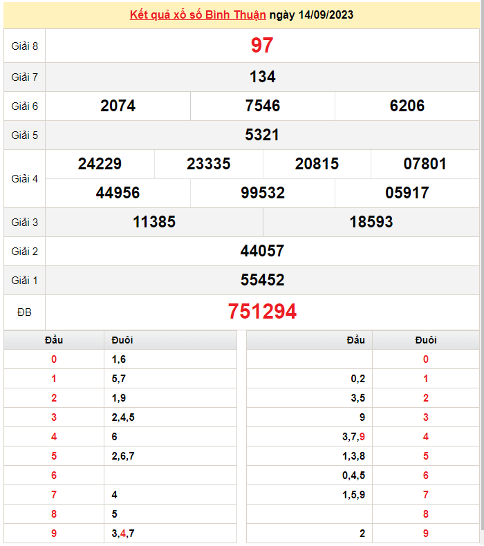 XSBTH 21/9, Kết quả xổ số Bình Thuận hôm nay 21/9/2023, KQXSBTH thứ Năm ngày 21 tháng 9 XSBTH 21/9, Kết quả xổ số Bình Thuận hôm nay 21/9/2023, KQXSBTH thứ Năm ngày 21 tháng 9