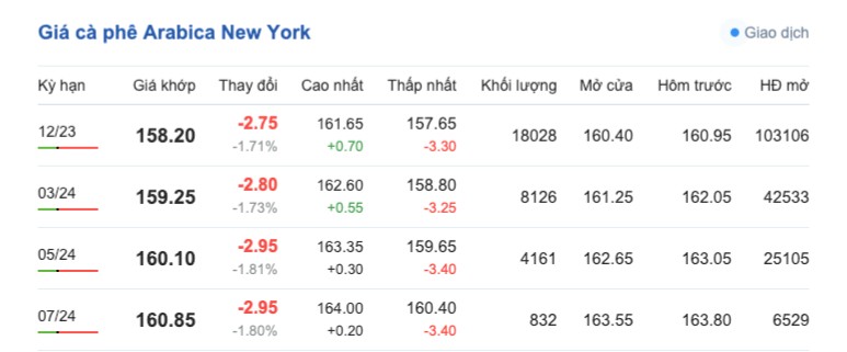 Giá cà phê hôm nay, ngày 21/9/2023: Giá cà phê trong nước