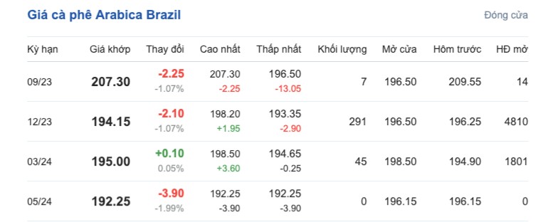 Giá cà phê hôm nay, ngày 21/9/2023: Giá cà phê trong nước