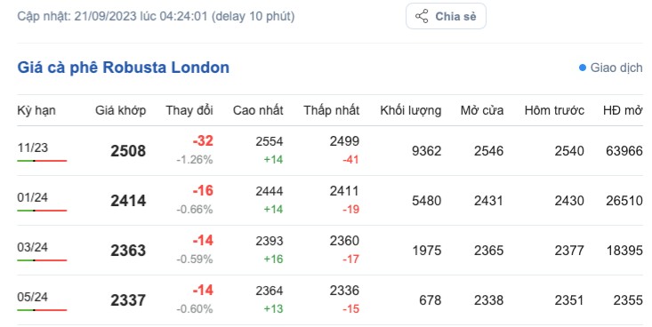 Giá cà phê hôm nay, ngày 21/9/2023: Giá cà phê trong nước