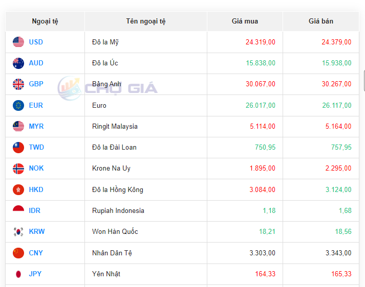 Tỷ giá USD hôm nay 21/9/2023: Giá đô hôm nay, USD VCB Tỷ giá USD hôm nay 21/9/2023: Giá đô hôm nay, USD VCB