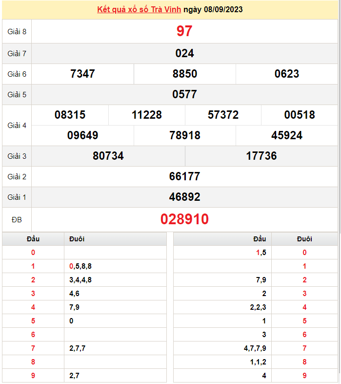 XSTV 22/9, Xem kết quả xổ số Trà Vinh hôm nay 22/9/2023, xổ số Trà Vinh ngày 22 tháng 9 XSTV 22/9, Xem kết quả xổ số Trà Vinh hôm nay 22/9/2023, xổ số Trà Vinh ngày 22 tháng 9