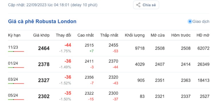 Giá cà phê hôm nay, ngày 22/9/2023: Giá cà phê trong nước giảm mạnh