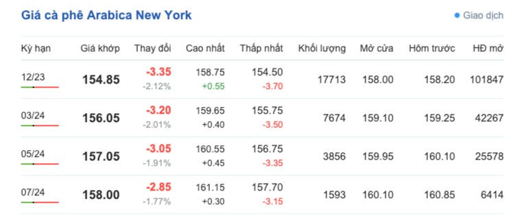 Giá cà phê hôm nay, ngày 22/9/2023: Giá cà phê trong nước giảm mạnh