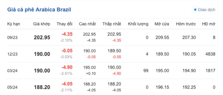 Giá cà phê hôm nay, ngày 22/9/2023: Giá cà phê trong nước giảm mạnh