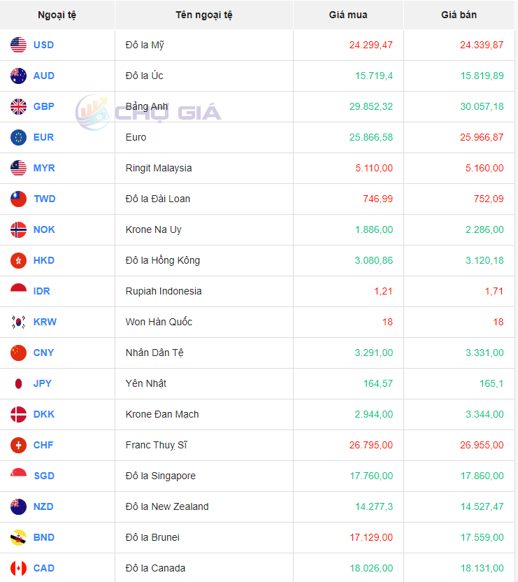 Tỷ giá Won hôm nay ngày 22/9/2023: Tỷ giá Won hôm nay ngày 22/9/2023: