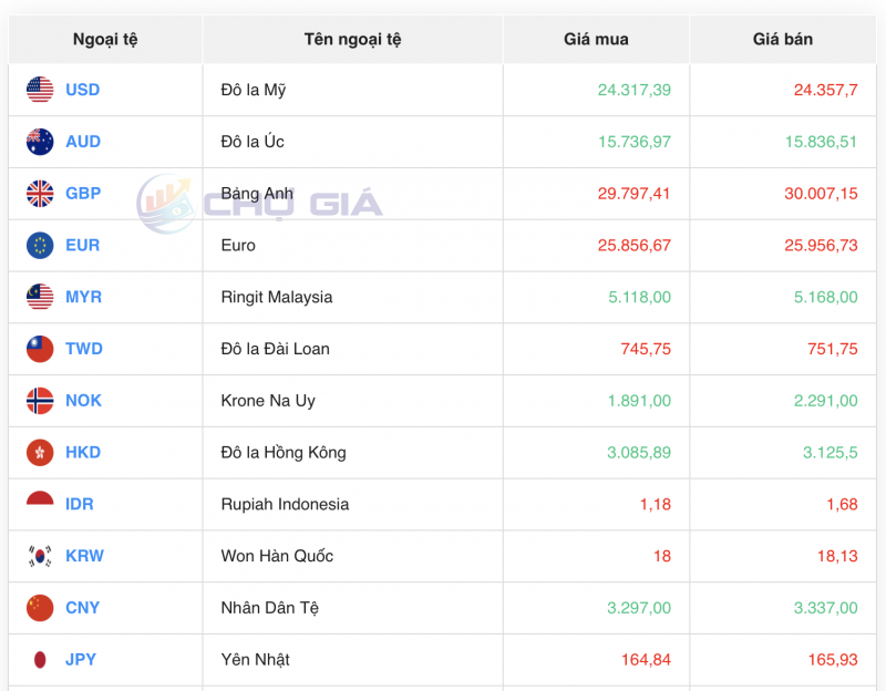 Tỷ giá USD chiều nay 22/9/2023: Giá đô hôm nay, USD VCB Tỷ giá USD chiều nay 22/9/2023: Giá đô hôm nay, USD VCB