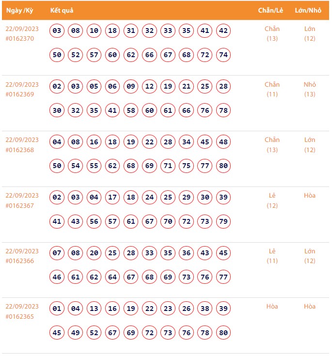 Vietlott 22/9, Kết quả xổ số Keno hôm nay ngày 22/9/2023, Vietlott Keno thứ Sáu 22/9