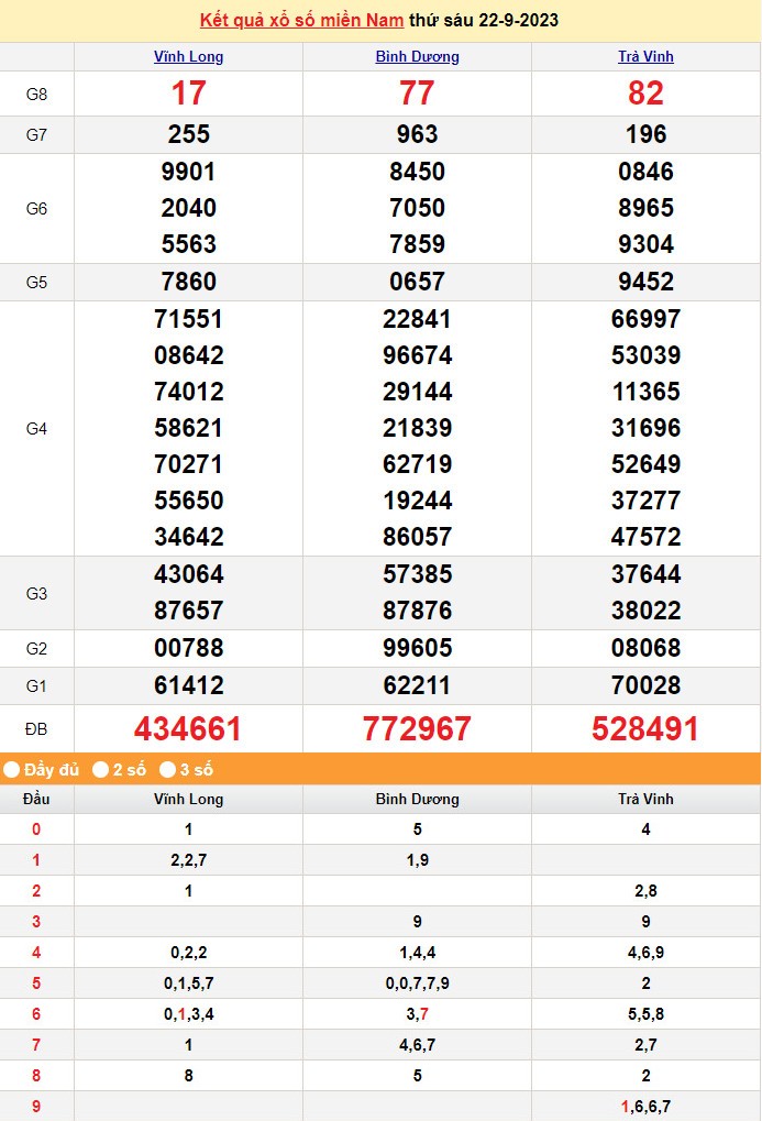 XSMN 22/9, Xổ số miền Nam ngày 22 tháng 9 XSMN 22/9, Xổ số miền Nam ngày 22 tháng 9