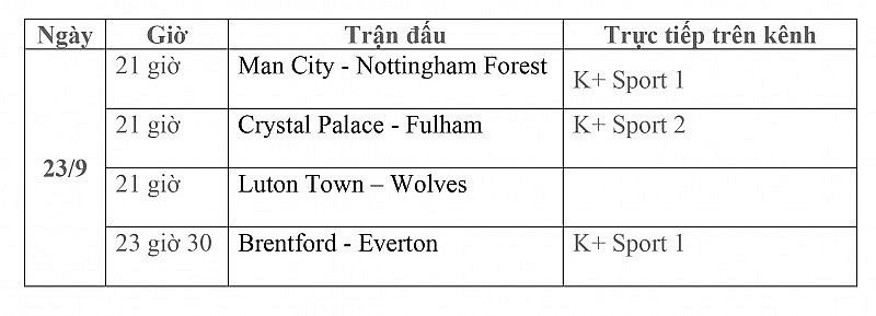Lịch thi đấu trực tiếp vòng 6 Ngoại hạng Anh ngày 23/9: Man City-Nottingham Forest, Crystal Palace-Fulham, Brentford-Everton, Luton Town-Wolves