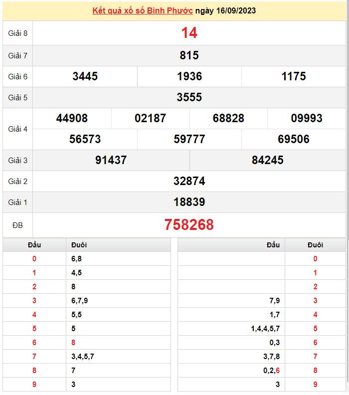 XSBP 23/9, Xem kết quả xổ số Bình Phước hôm nay 23/9/2023, xổ số Bình Phước ngày 23 tháng 9 XSBP 23/9, Xem kết quả xổ số Bình Phước hôm nay 23/9/2023, xổ số Bình Phước ngày 23 tháng 9